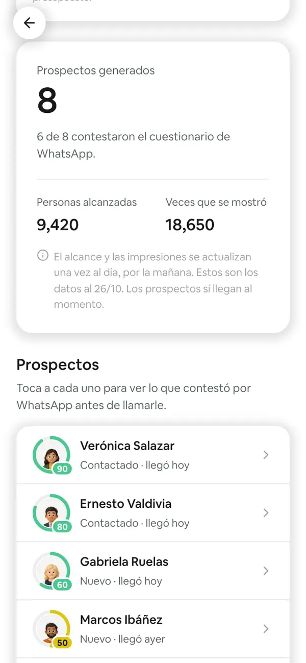 Tarjeta de los números: Prospectos generados 8, «6 de 8 contestaron el cuestionario de WhatsApp.», Personas alcanzadas 9,420, Veces que se mostró 18,650 y la nota de que el alcance y las impresiones se actualizan una vez al día, con los datos al 26/10