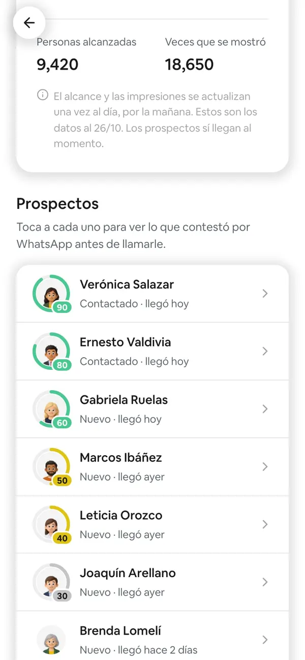Lista «Prospectos» con «Toca a cada uno para ver lo que contestó por WhatsApp antes de llamarle.» y los renglones de cada prospecto con su avatar, el anillo de su calificación (90, 80, 60, 50, 40, 30) y su etapa con cuándo llegó